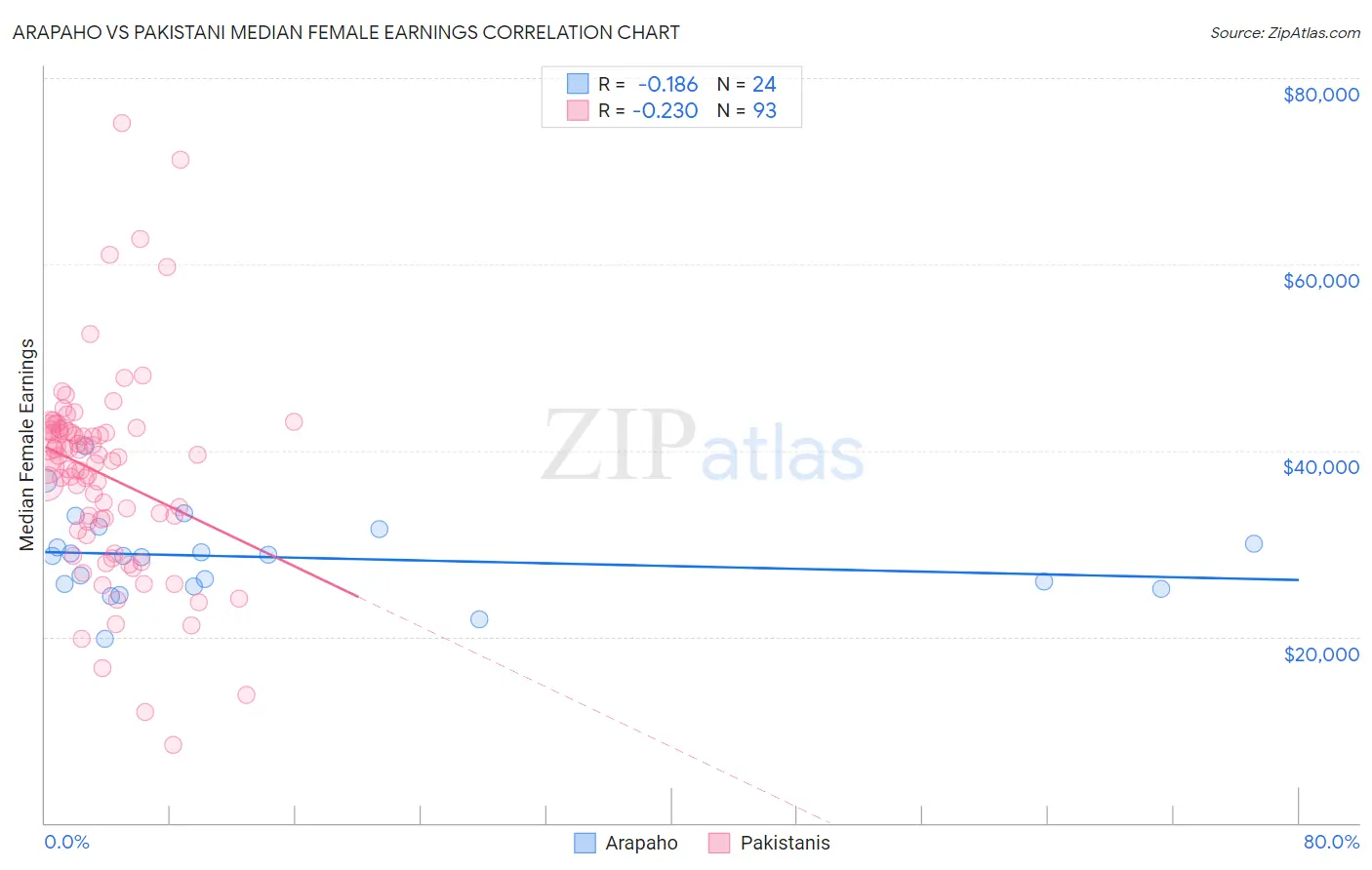 Arapaho vs Pakistani Median Female Earnings