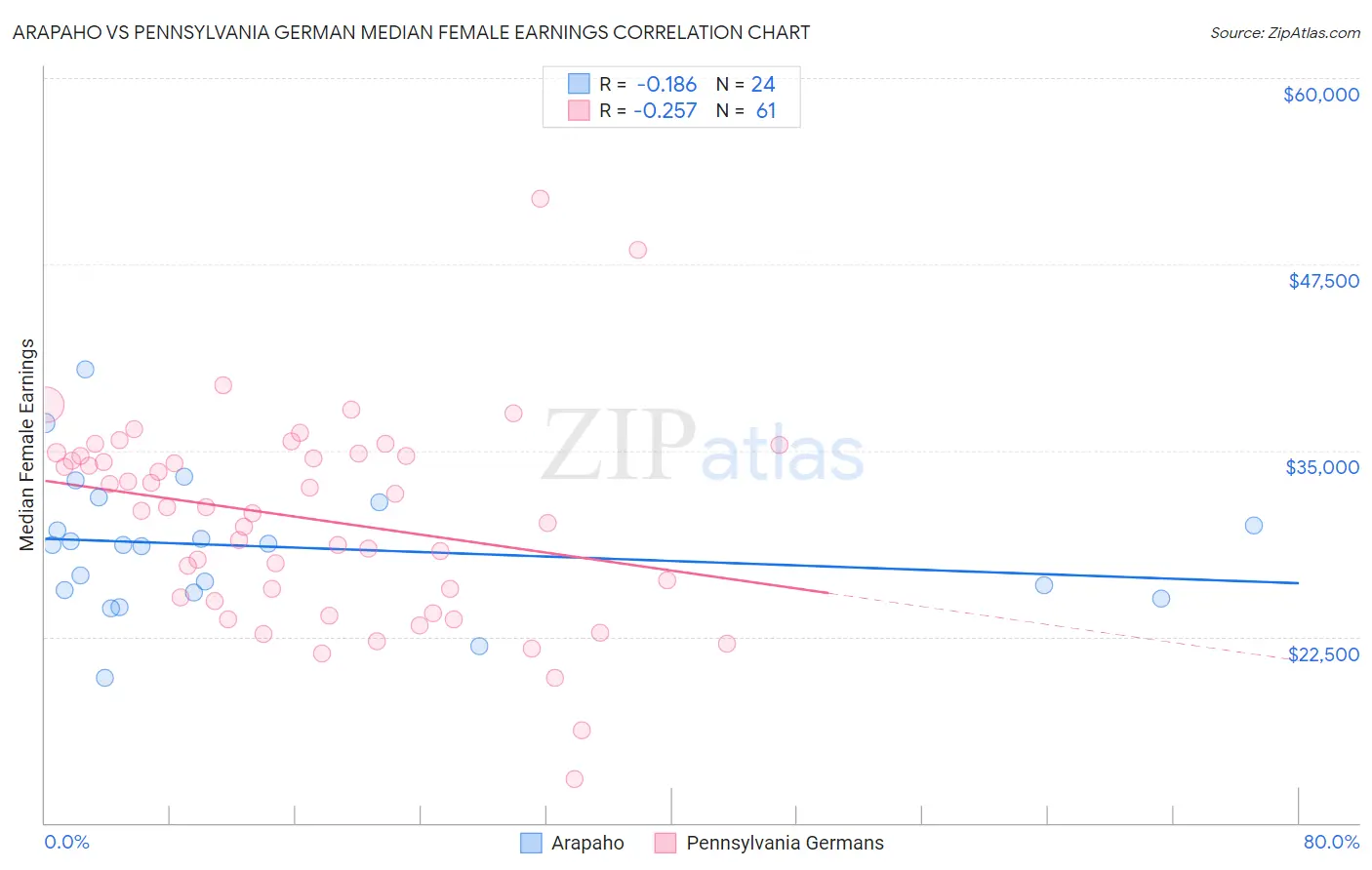 Arapaho vs Pennsylvania German Median Female Earnings