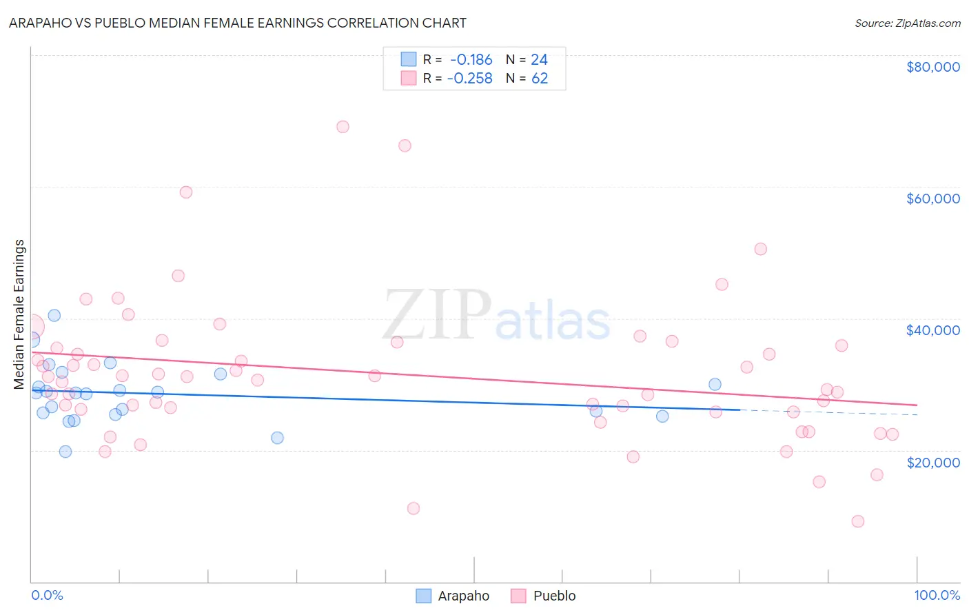 Arapaho vs Pueblo Median Female Earnings