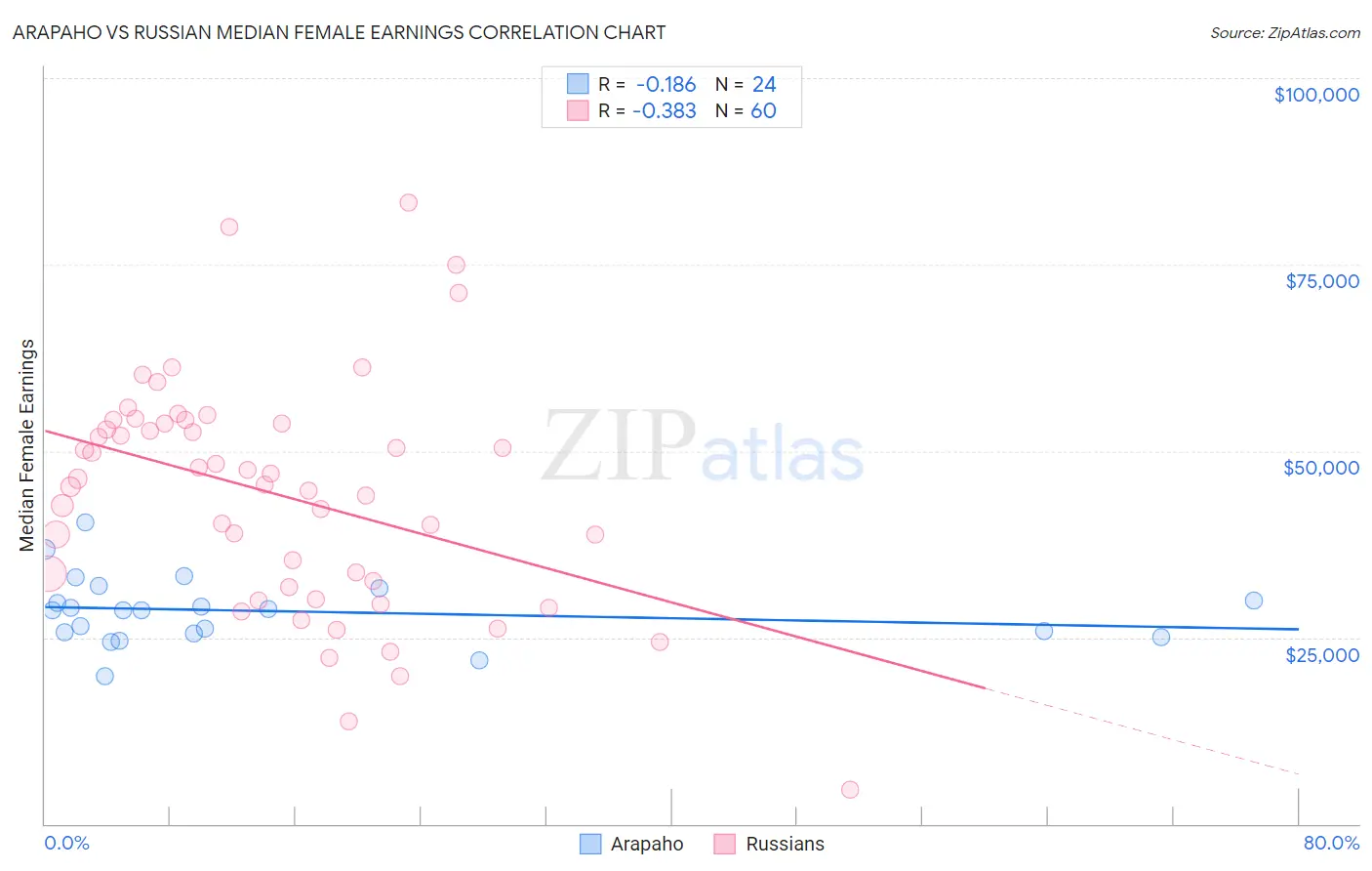 Arapaho vs Russian Median Female Earnings