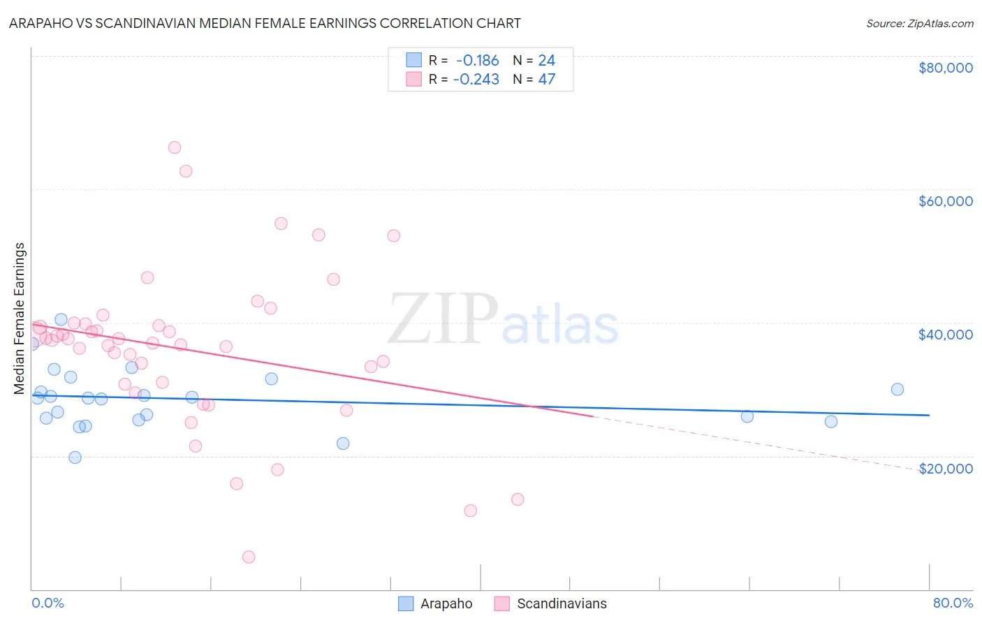 Arapaho vs Scandinavian Median Female Earnings