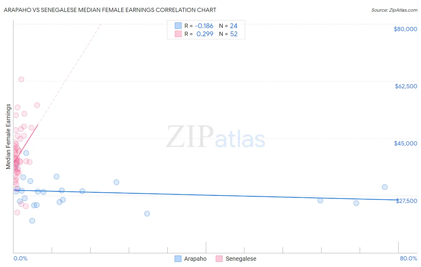 Arapaho vs Senegalese Median Female Earnings