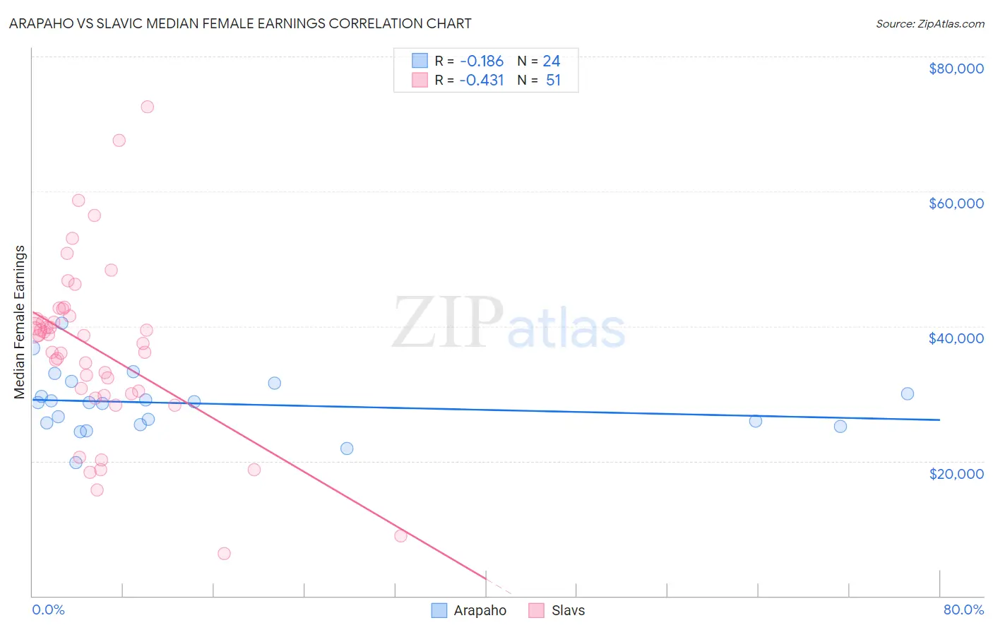 Arapaho vs Slavic Median Female Earnings