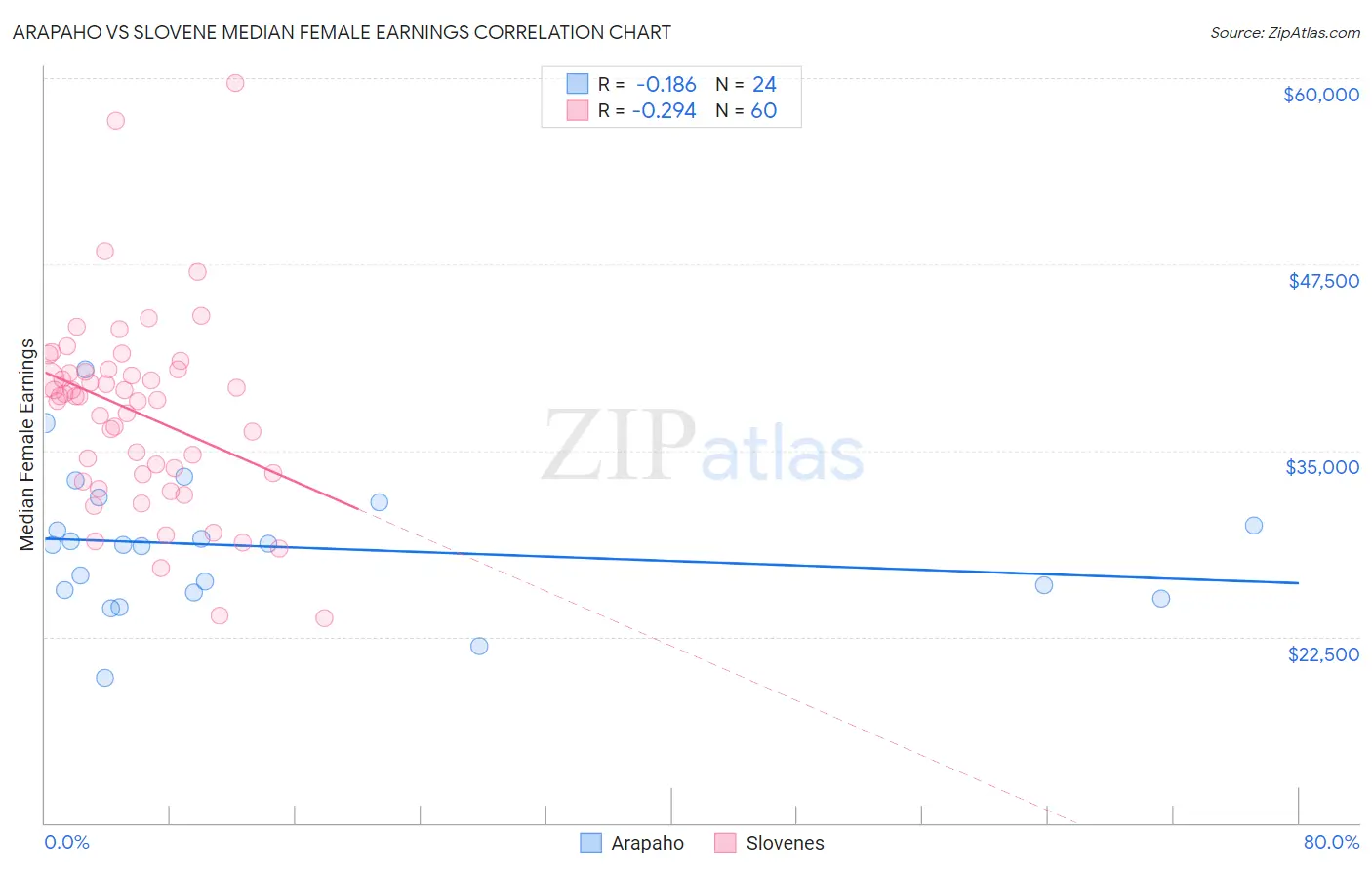 Arapaho vs Slovene Median Female Earnings