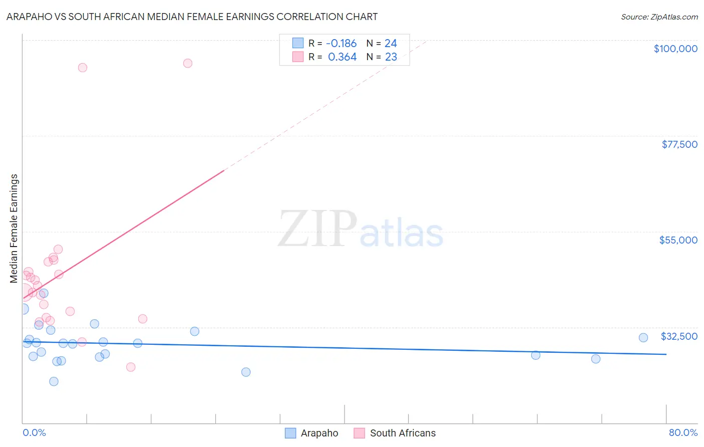 Arapaho vs South African Median Female Earnings