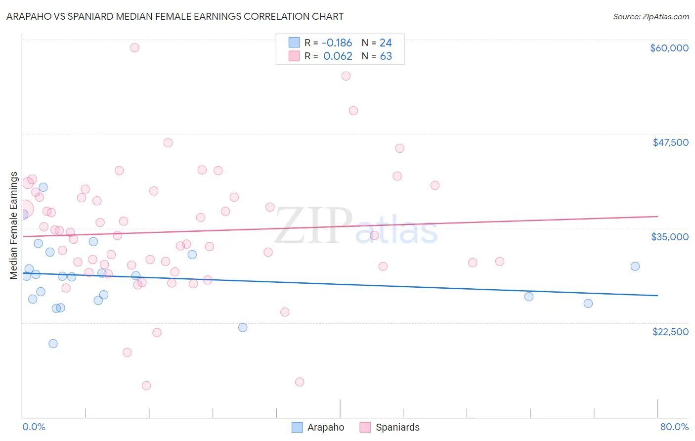Arapaho vs Spaniard Median Female Earnings