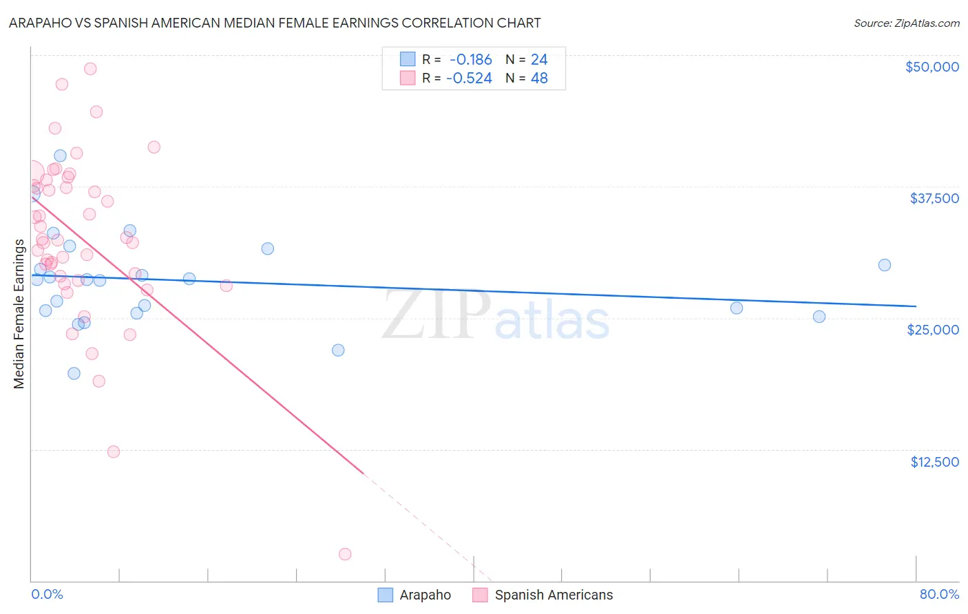 Arapaho vs Spanish American Median Female Earnings