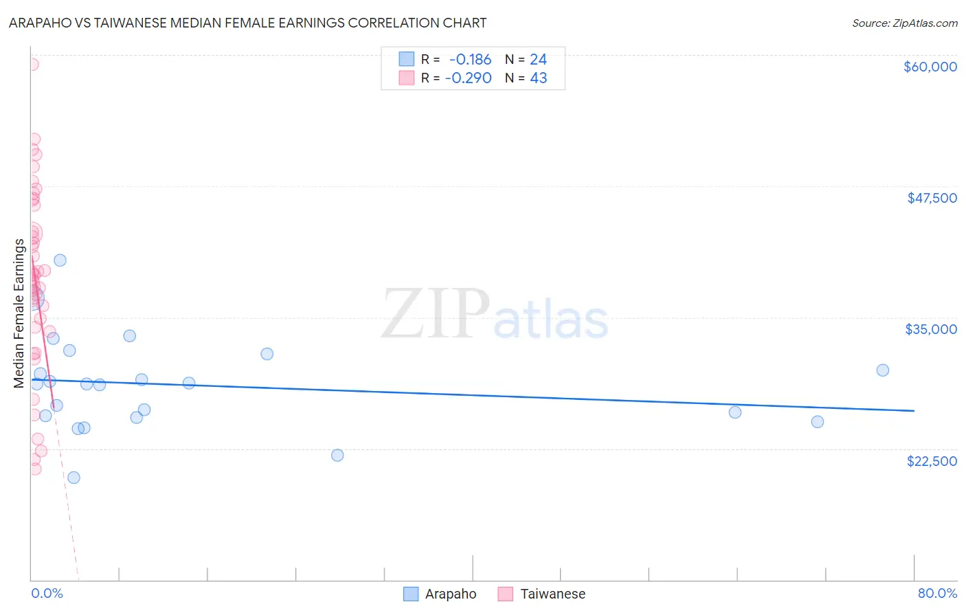 Arapaho vs Taiwanese Median Female Earnings