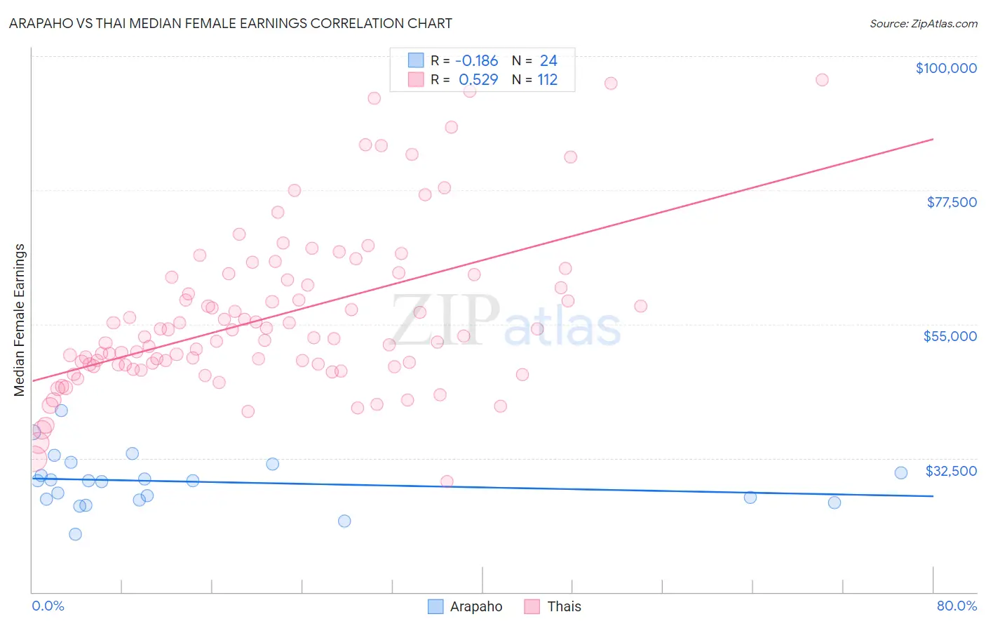 Arapaho vs Thai Median Female Earnings