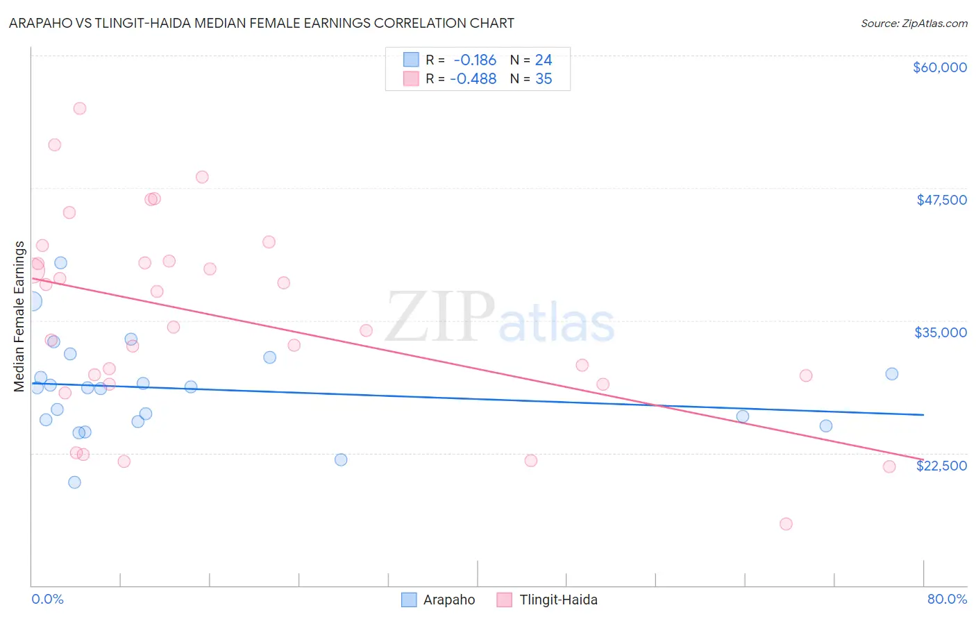 Arapaho vs Tlingit-Haida Median Female Earnings