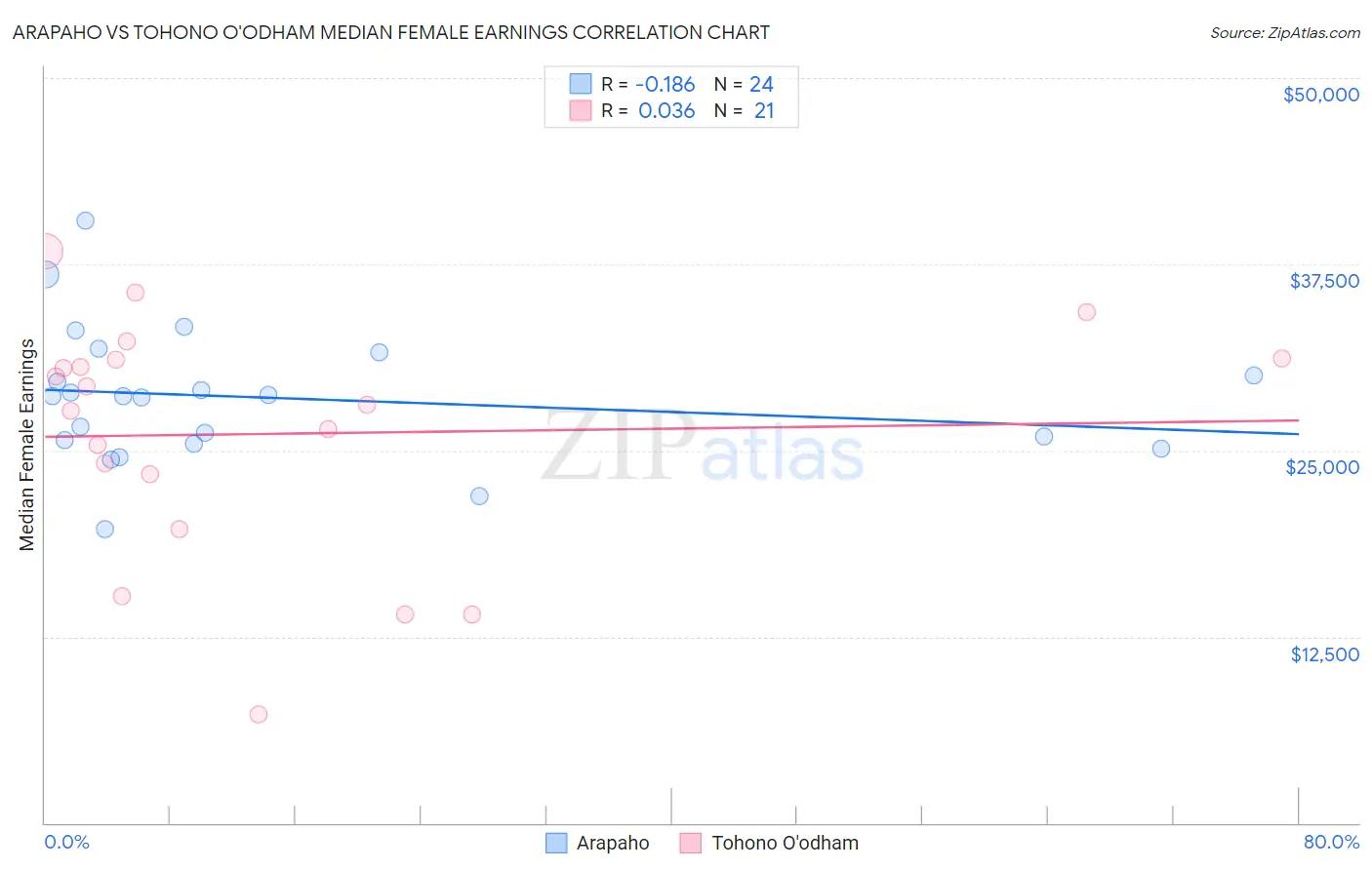 Arapaho vs Tohono O'odham Median Female Earnings