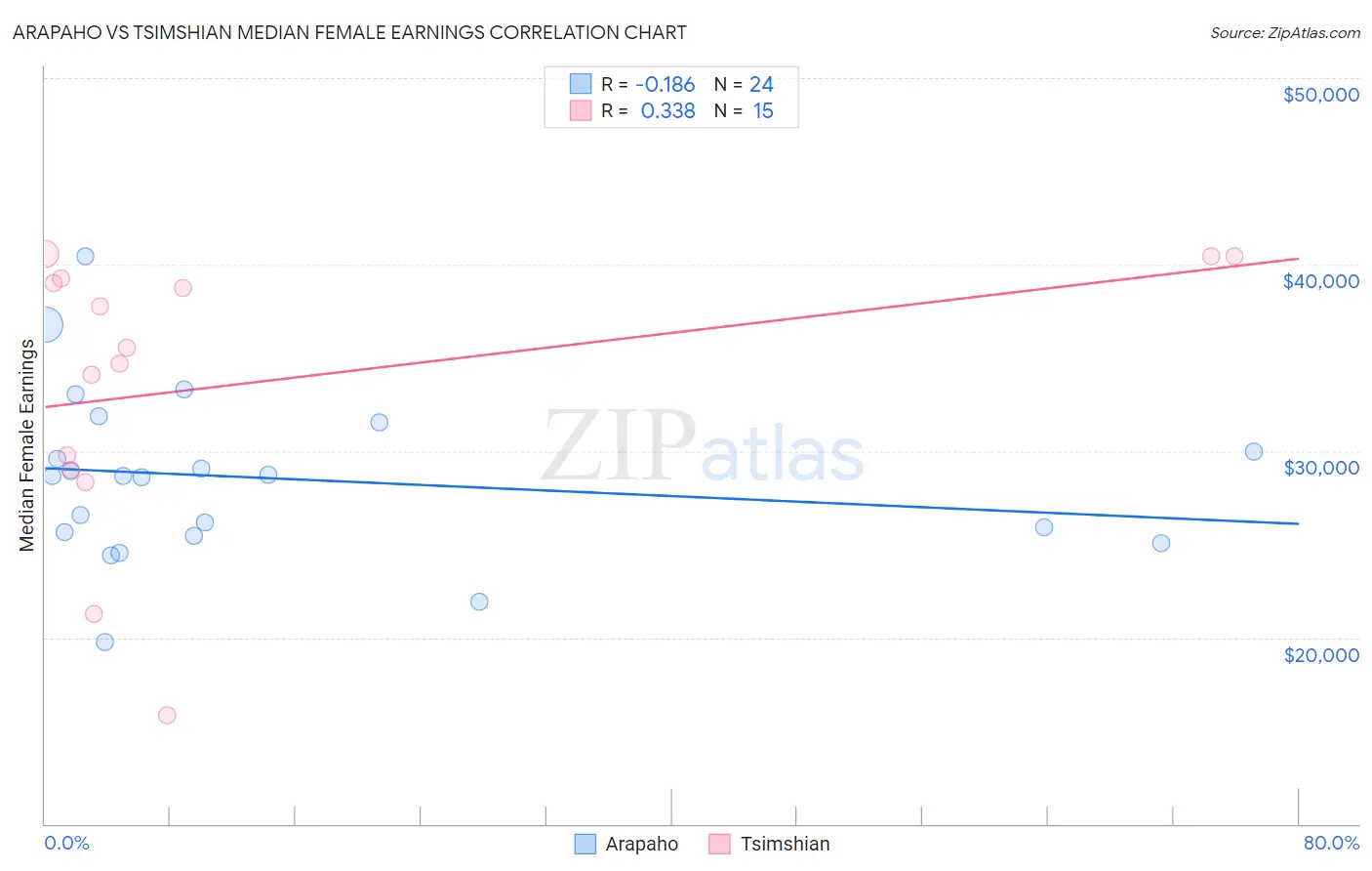 Arapaho vs Tsimshian Median Female Earnings