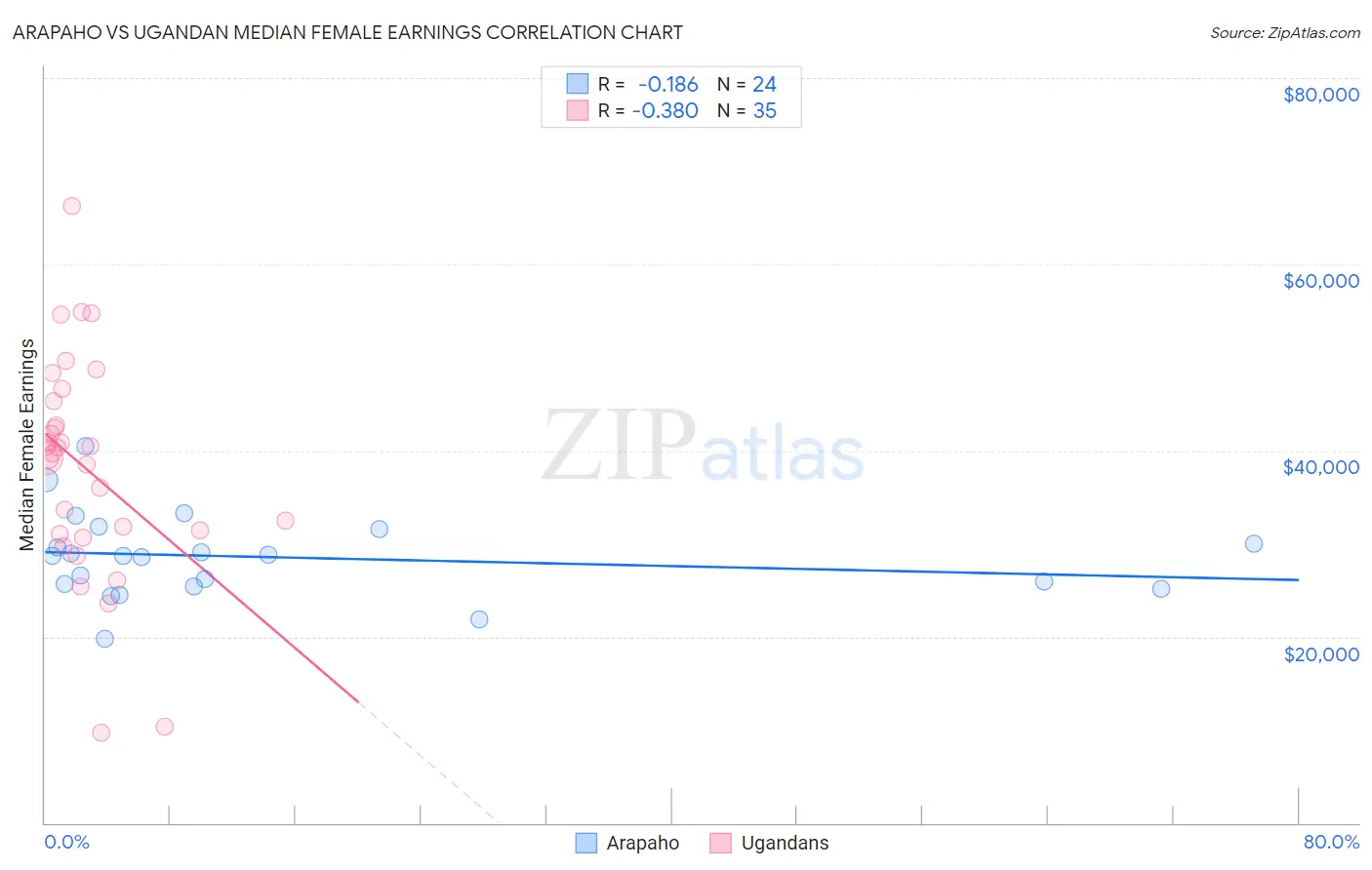Arapaho vs Ugandan Median Female Earnings
