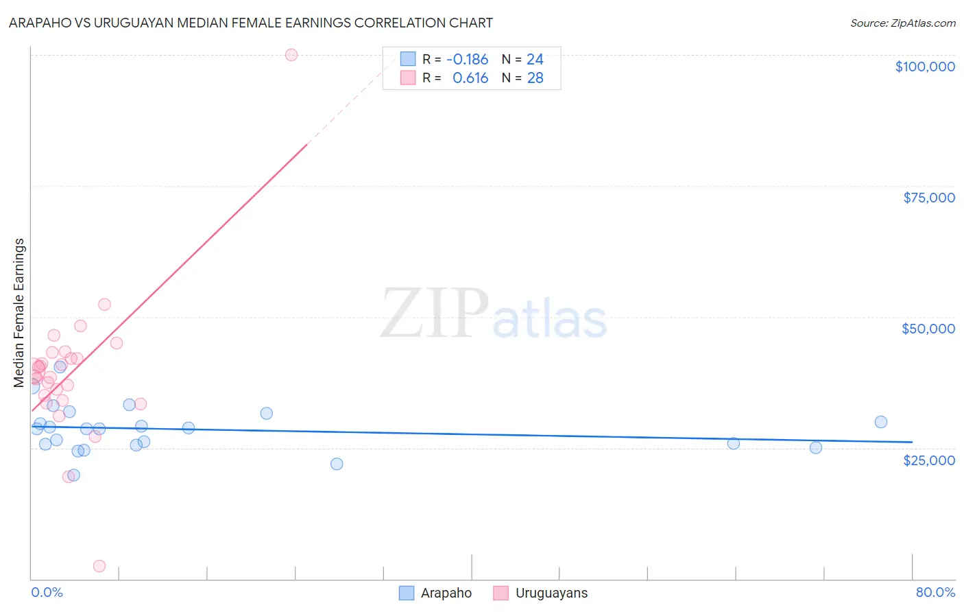 Arapaho vs Uruguayan Median Female Earnings