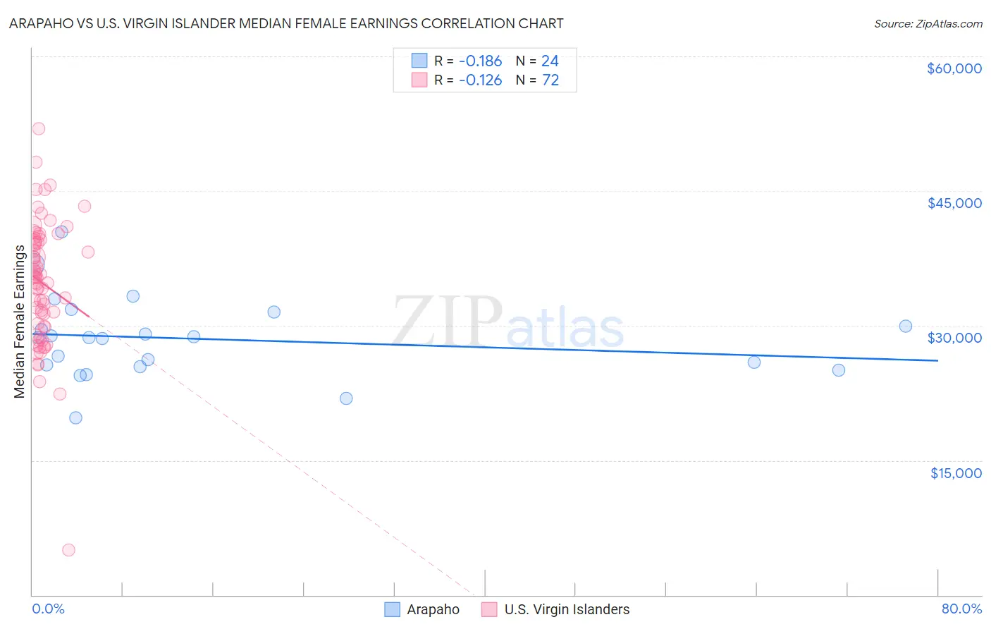 Arapaho vs U.S. Virgin Islander Median Female Earnings