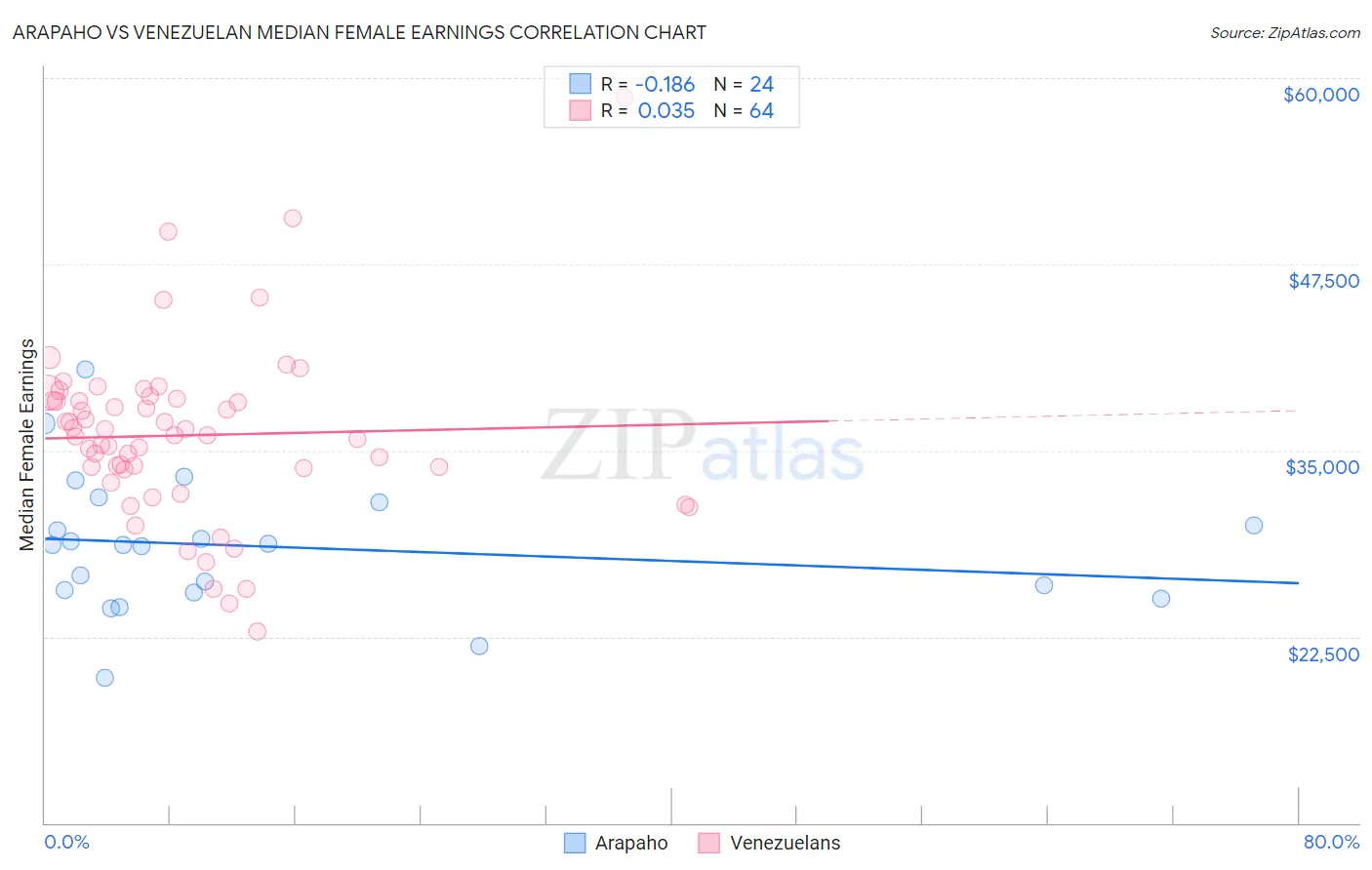 Arapaho vs Venezuelan Median Female Earnings