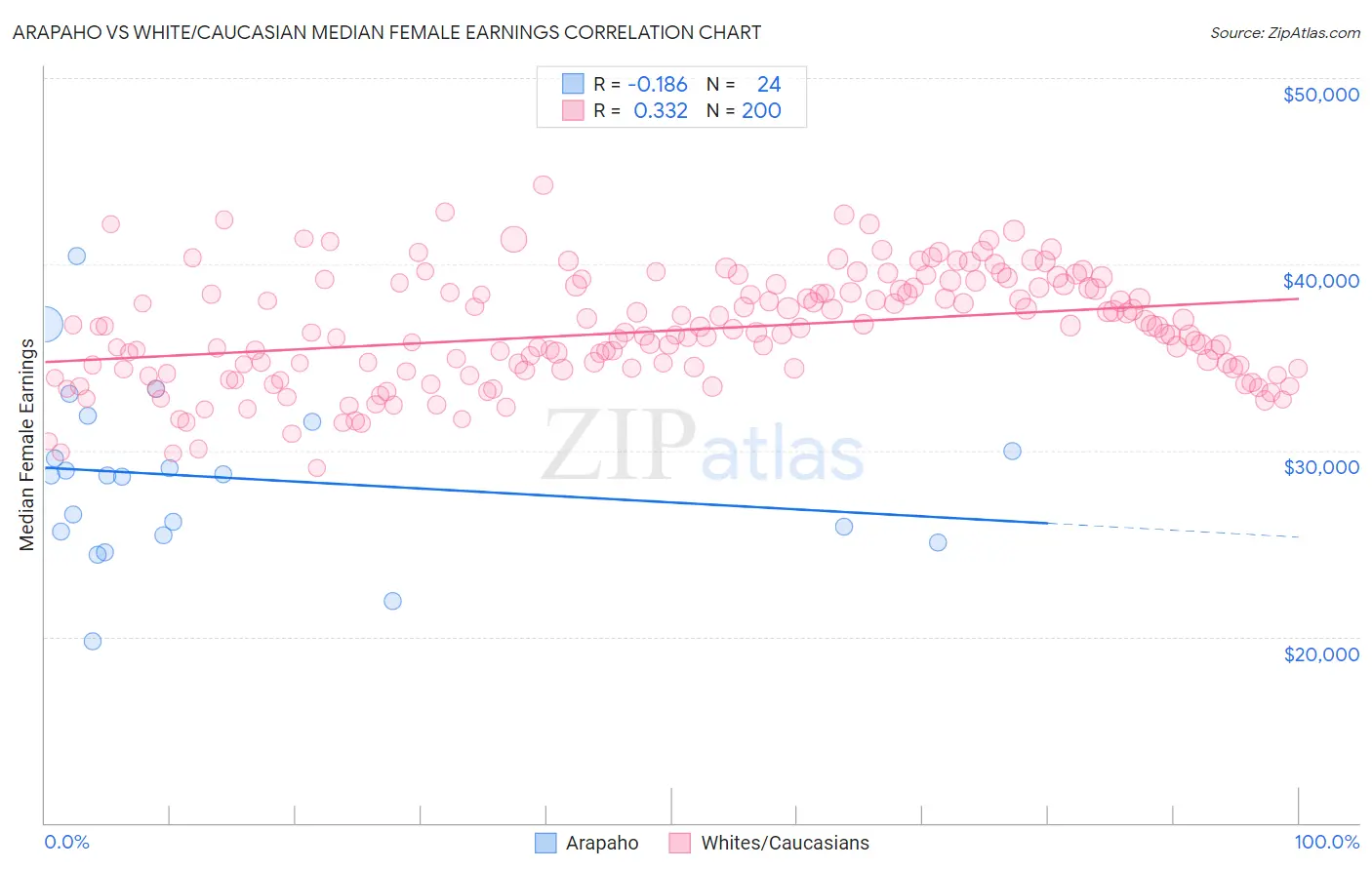 Arapaho vs White/Caucasian Median Female Earnings