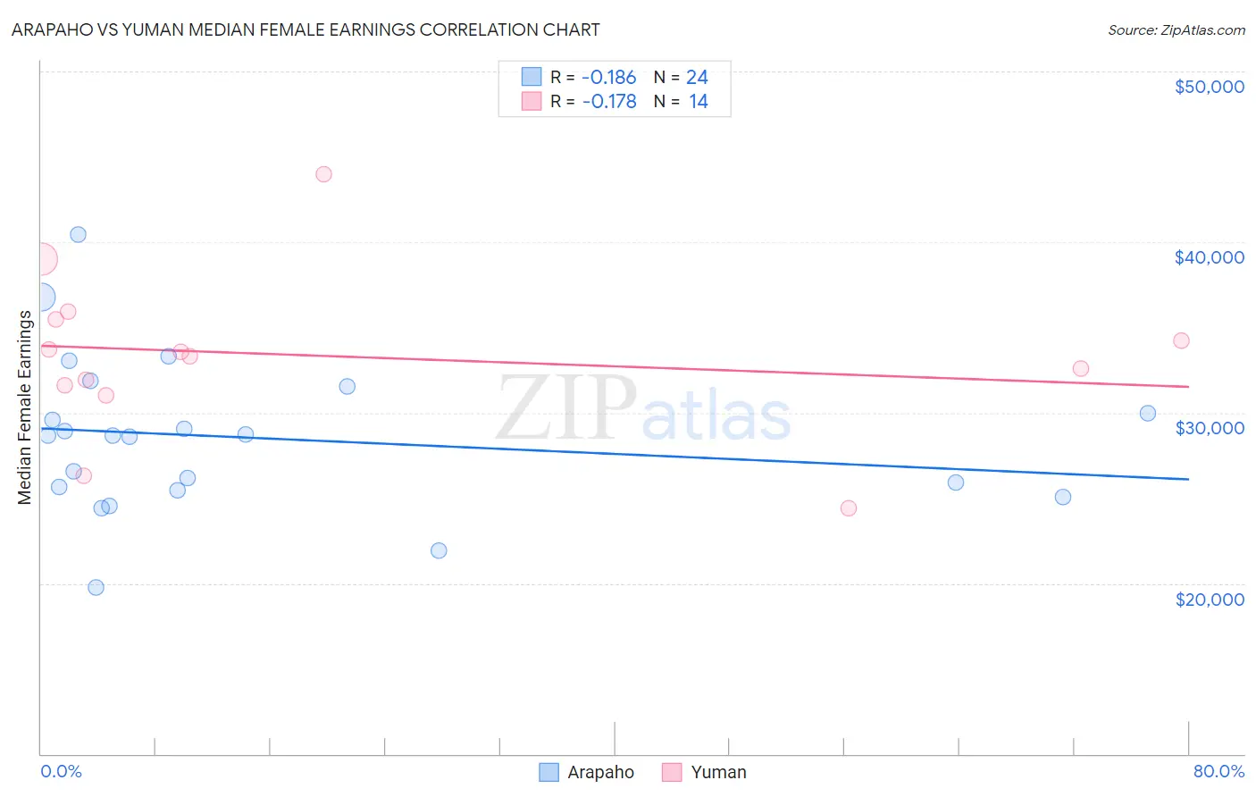 Arapaho vs Yuman Median Female Earnings