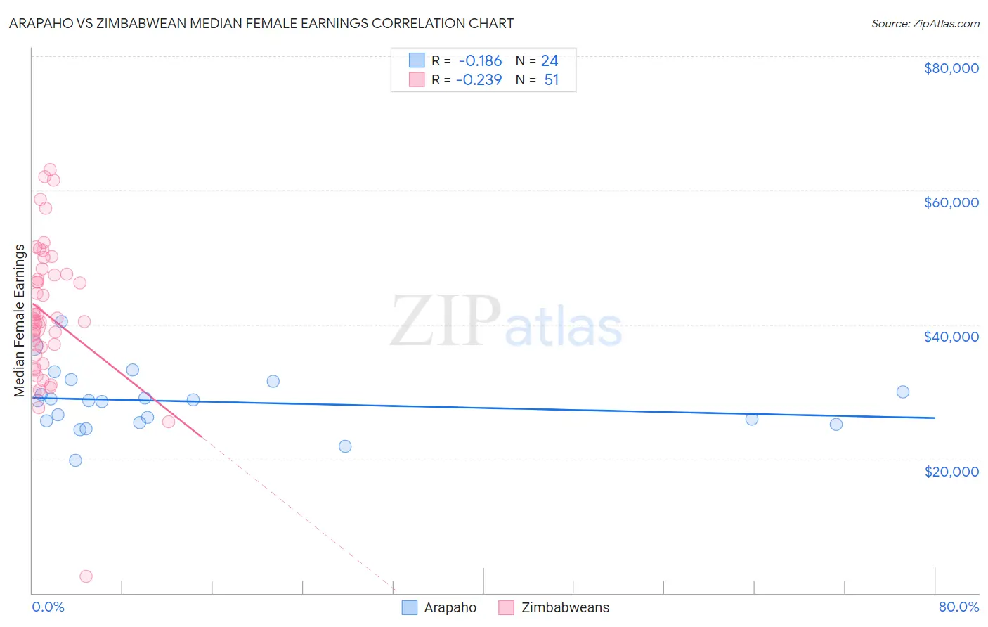 Arapaho vs Zimbabwean Median Female Earnings