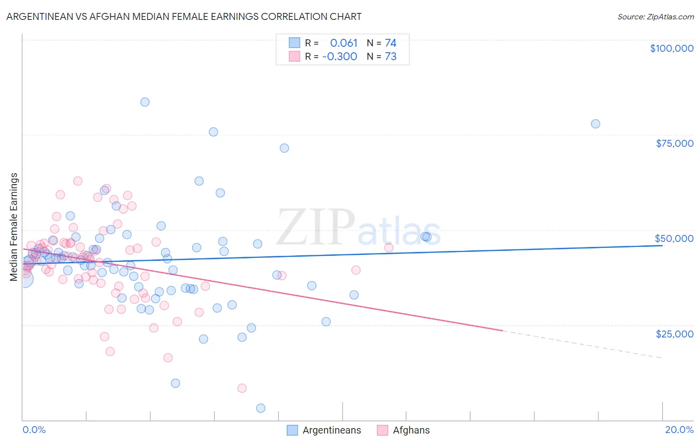 Argentinean vs Afghan Median Female Earnings