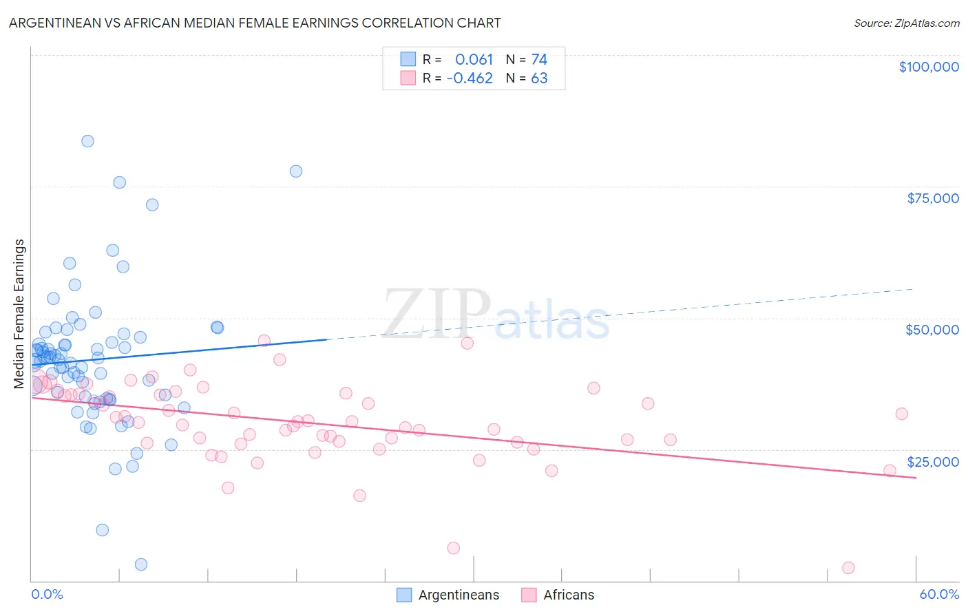 Argentinean vs African Median Female Earnings