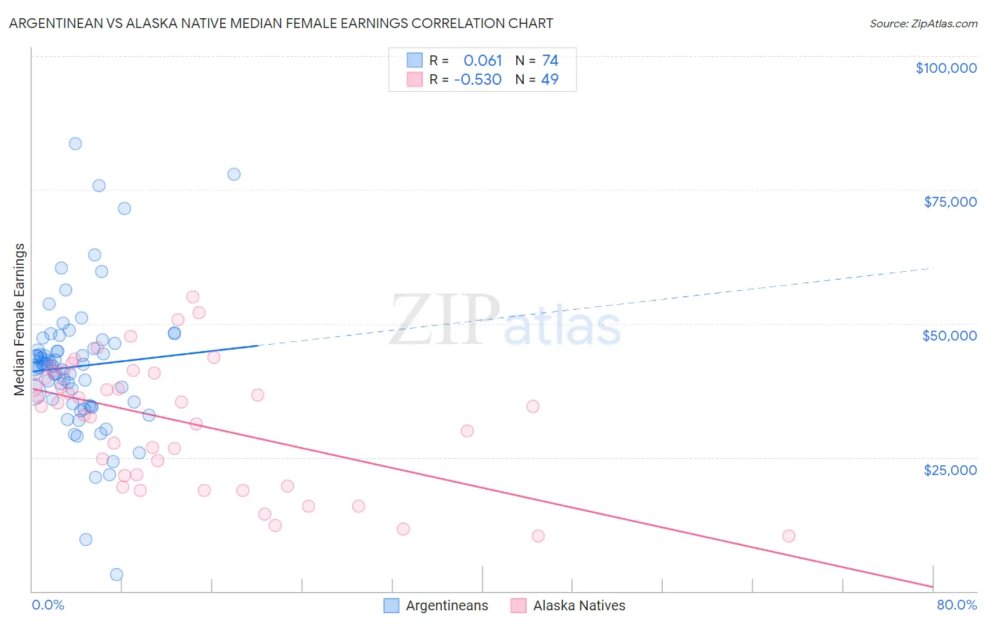 Argentinean vs Alaska Native Median Female Earnings