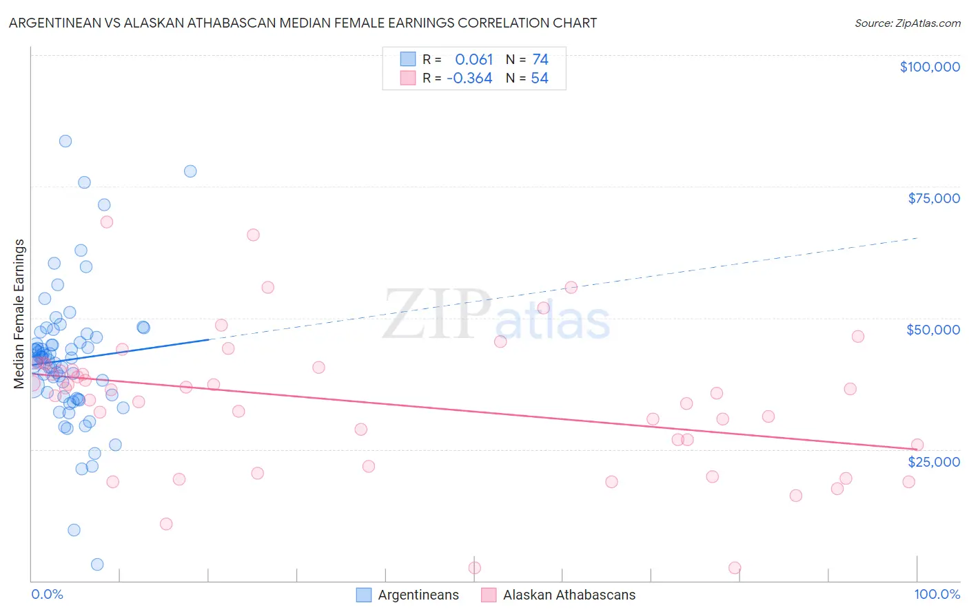 Argentinean vs Alaskan Athabascan Median Female Earnings