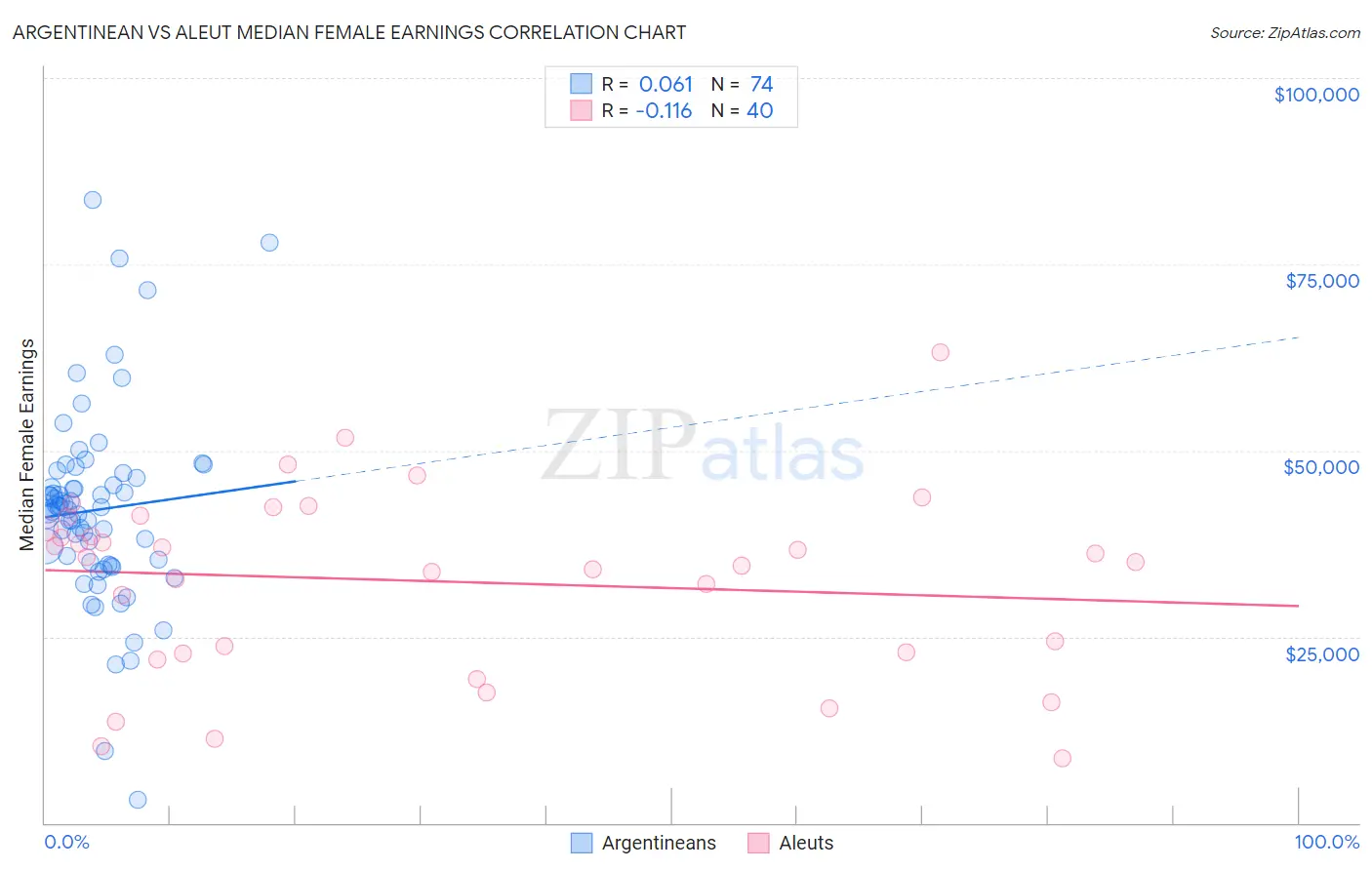 Argentinean vs Aleut Median Female Earnings