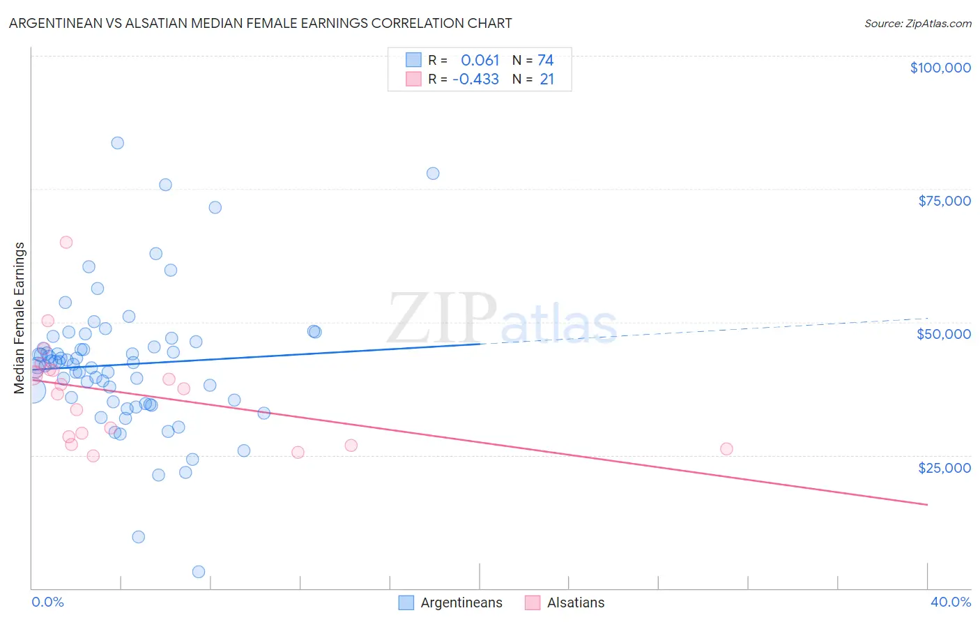 Argentinean vs Alsatian Median Female Earnings