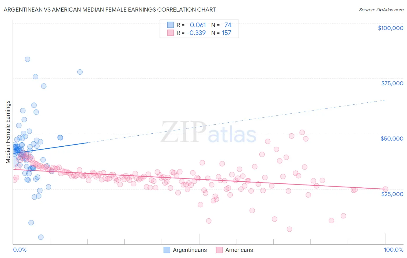 Argentinean vs American Median Female Earnings