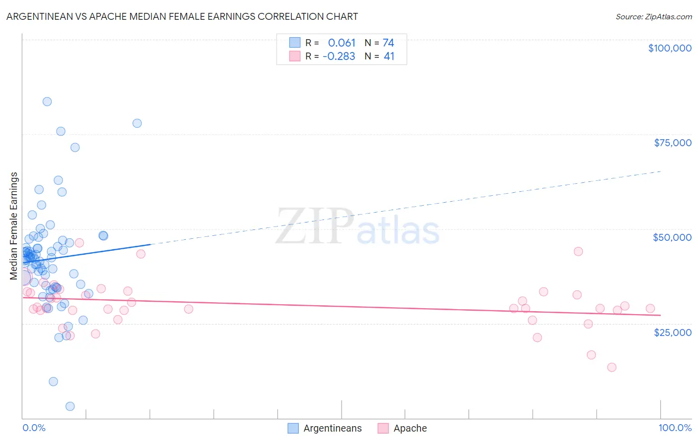 Argentinean vs Apache Median Female Earnings