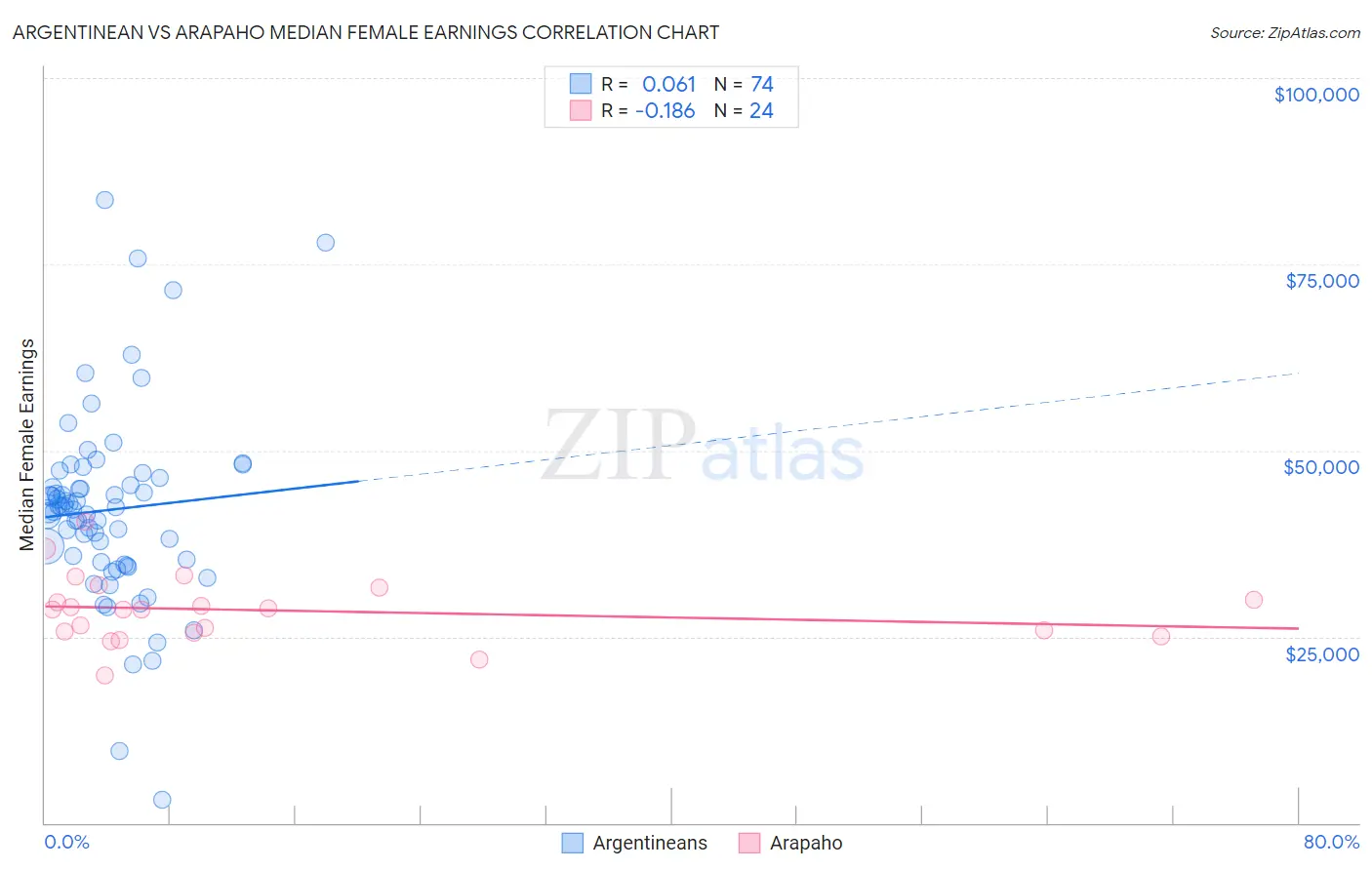 Argentinean vs Arapaho Median Female Earnings