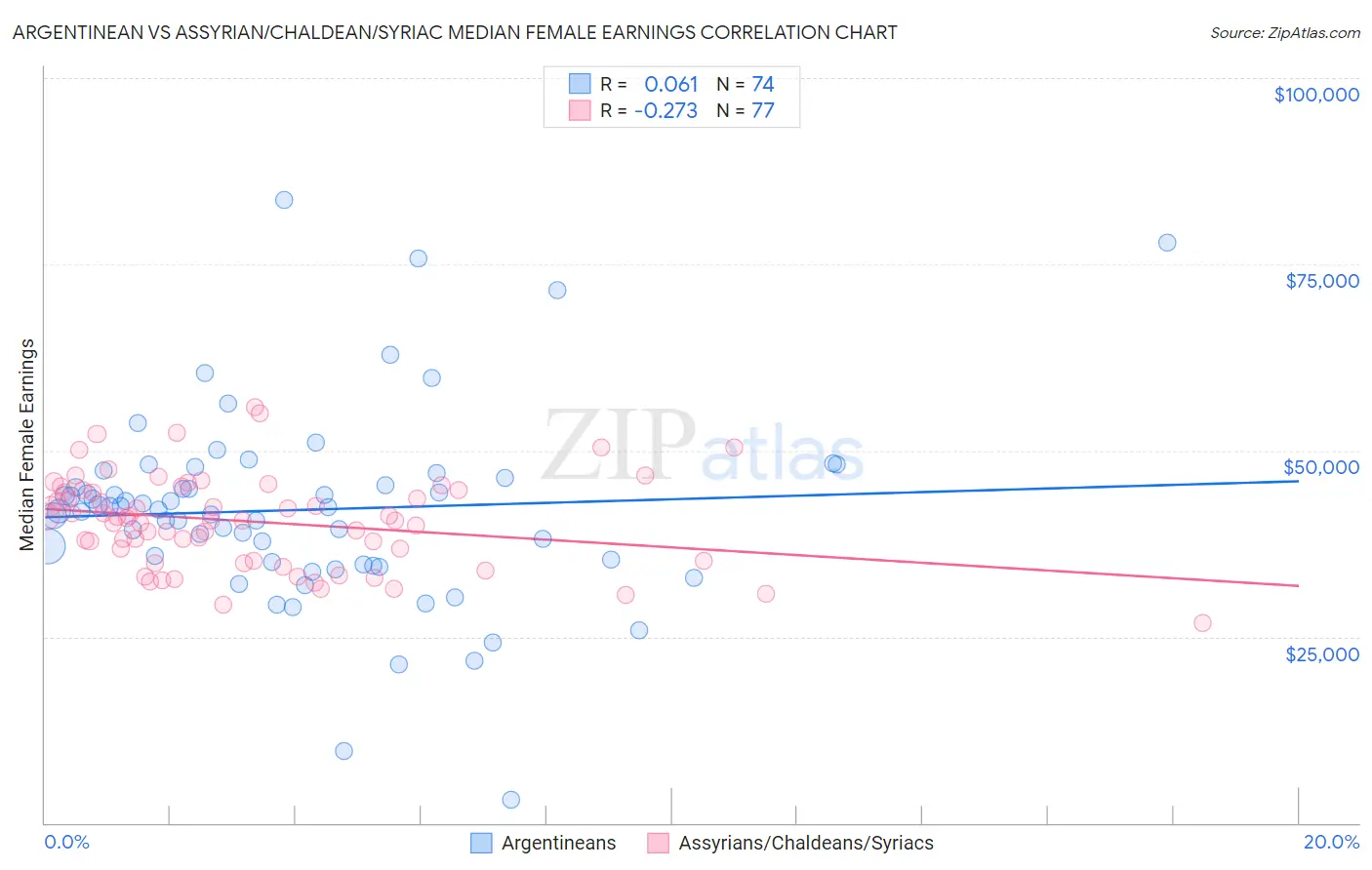 Argentinean vs Assyrian/Chaldean/Syriac Median Female Earnings