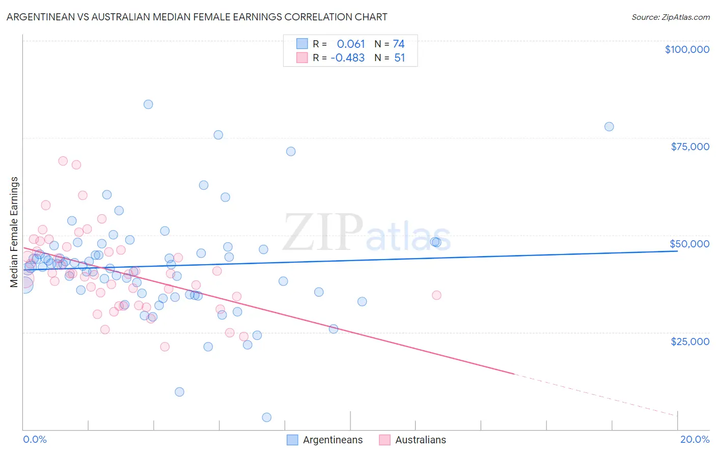 Argentinean vs Australian Median Female Earnings