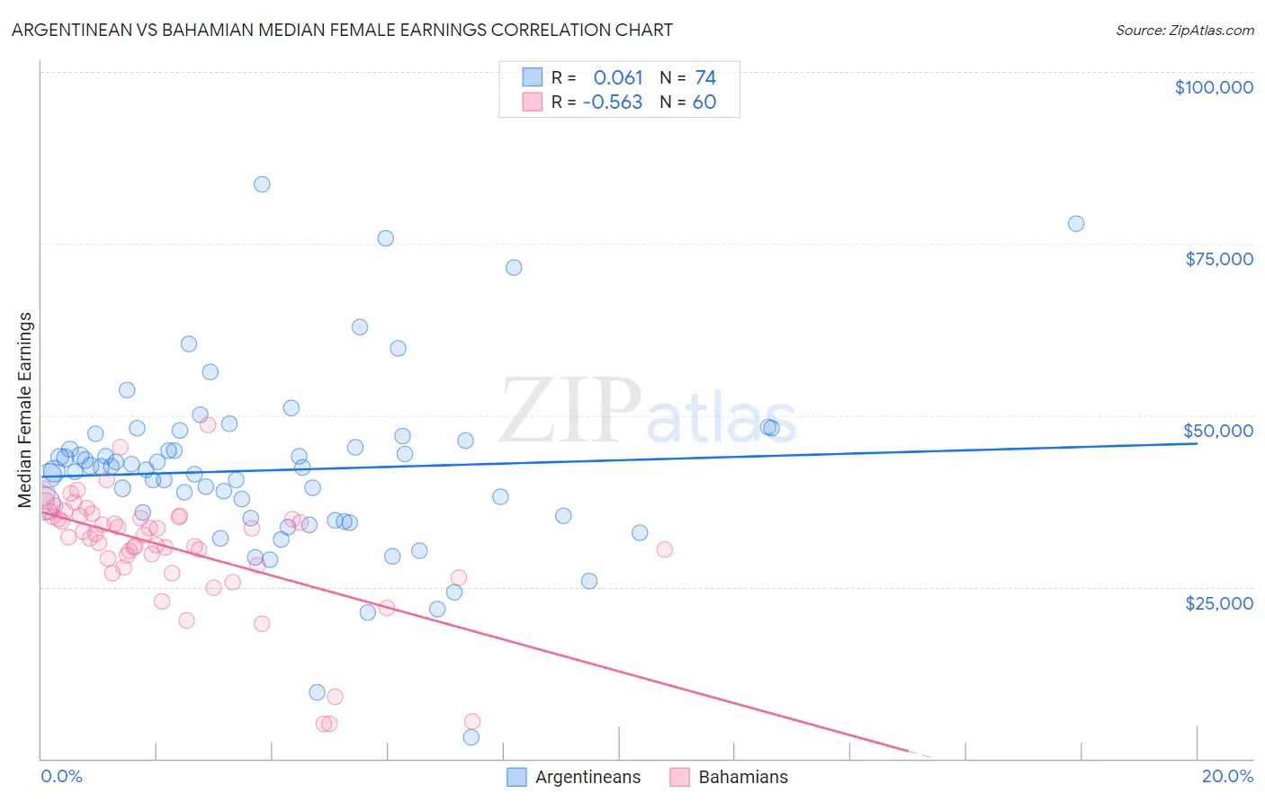 Argentinean vs Bahamian Median Female Earnings