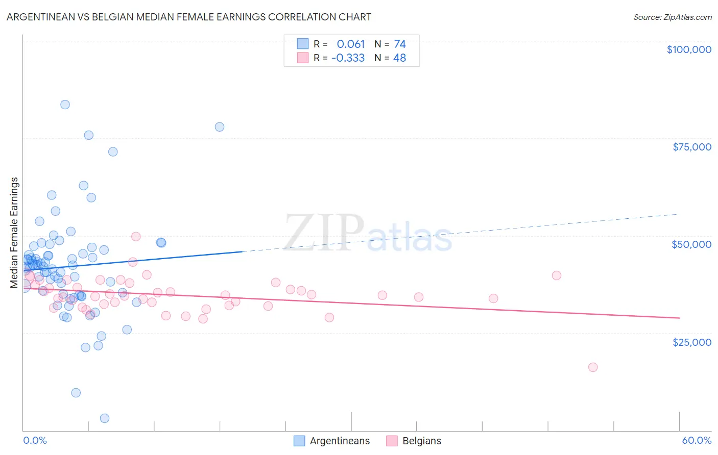 Argentinean vs Belgian Median Female Earnings