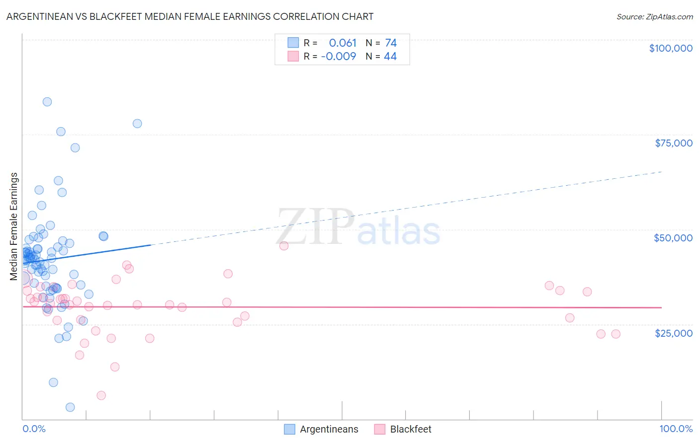 Argentinean vs Blackfeet Median Female Earnings