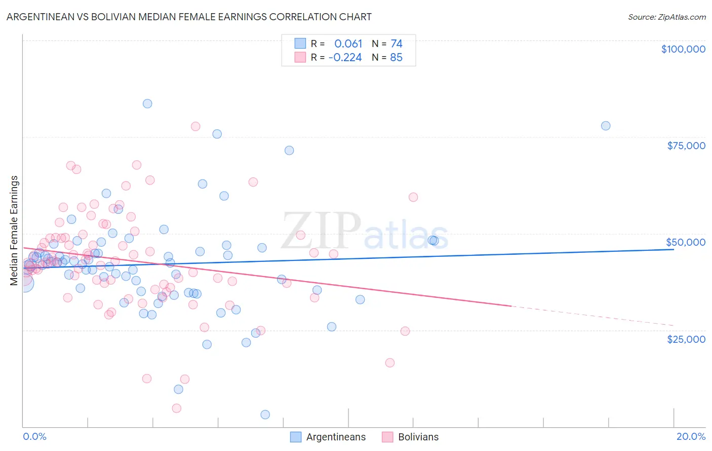 Argentinean vs Bolivian Median Female Earnings