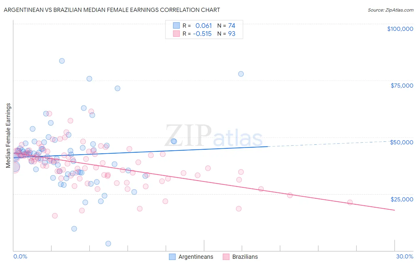 Argentinean vs Brazilian Median Female Earnings