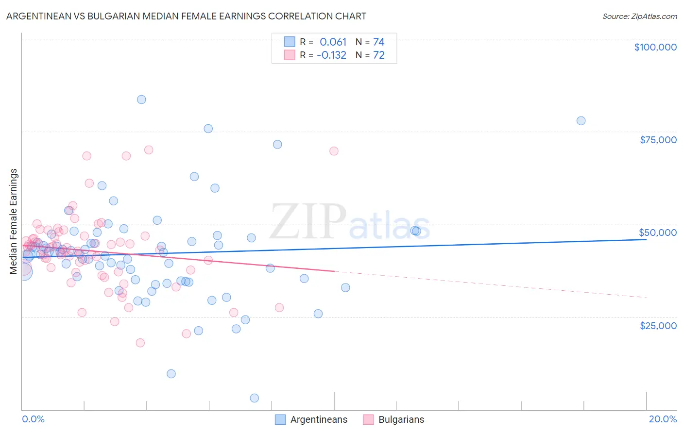 Argentinean vs Bulgarian Median Female Earnings