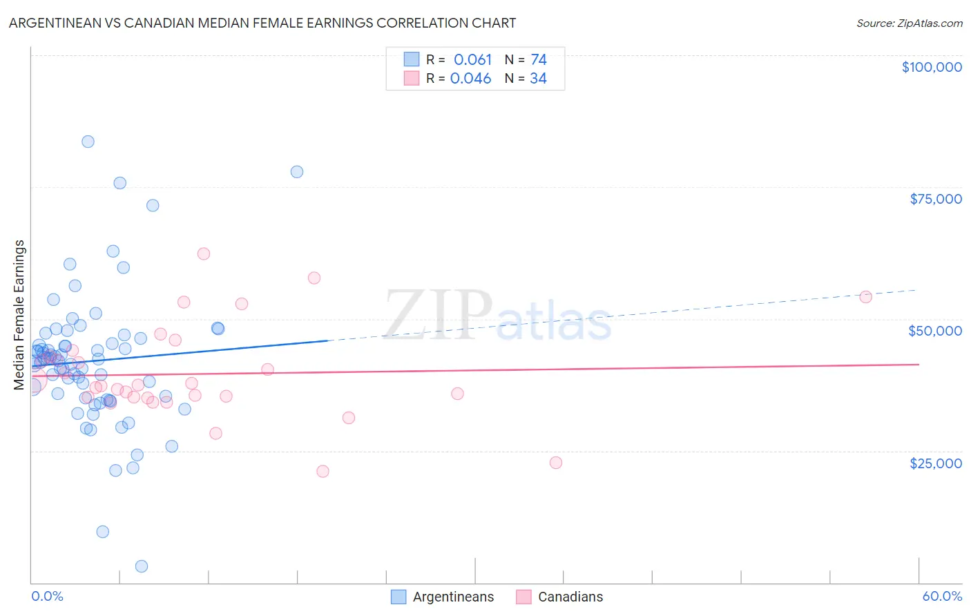 Argentinean vs Canadian Median Female Earnings