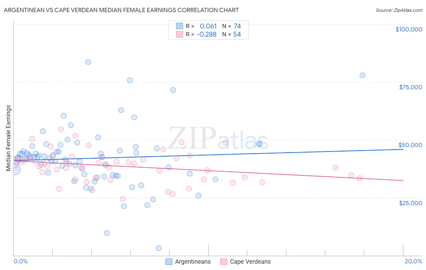 Argentinean vs Cape Verdean Median Female Earnings