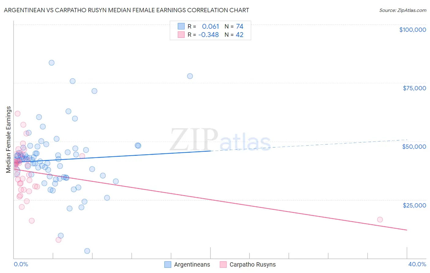 Argentinean vs Carpatho Rusyn Median Female Earnings