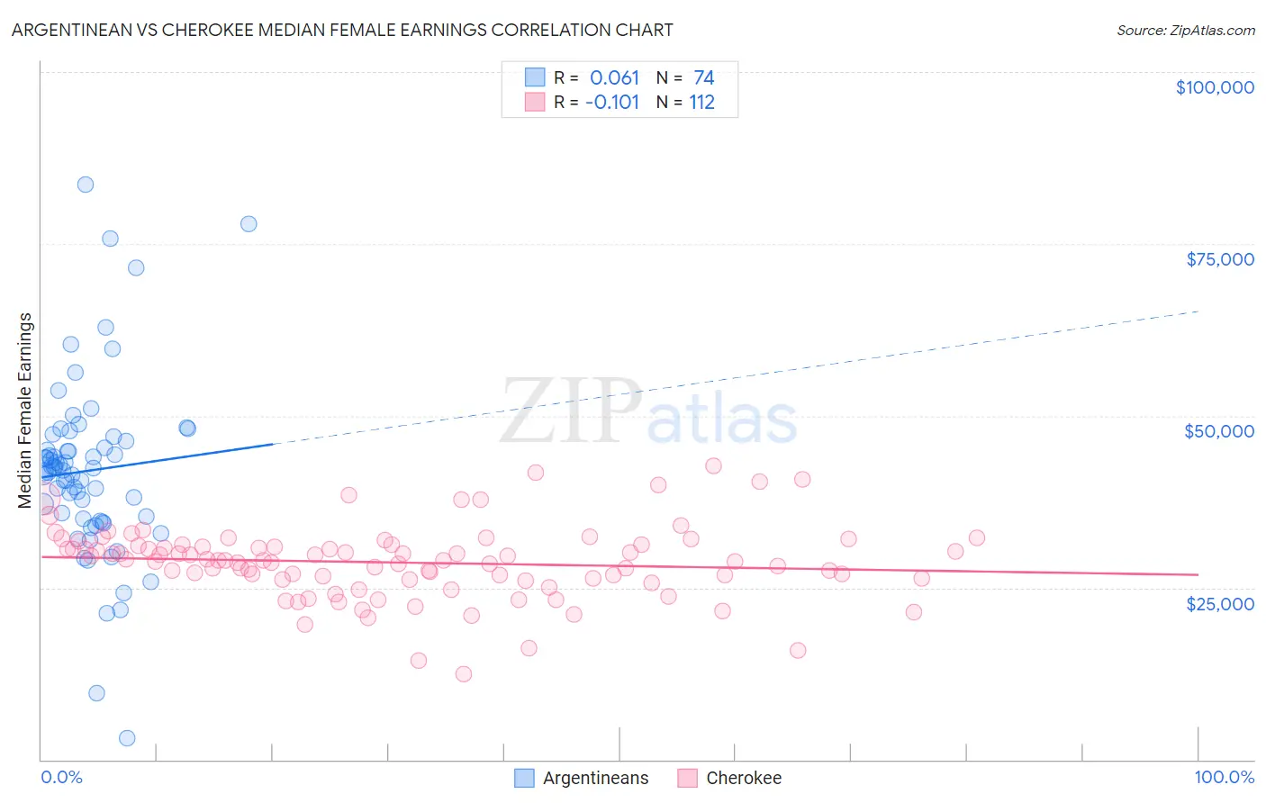 Argentinean vs Cherokee Median Female Earnings