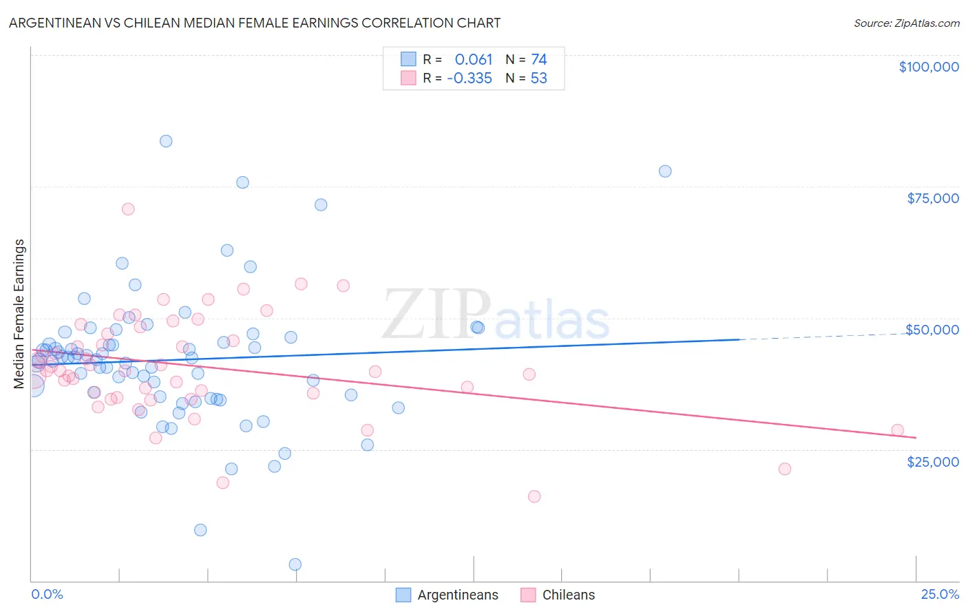 Argentinean vs Chilean Median Female Earnings