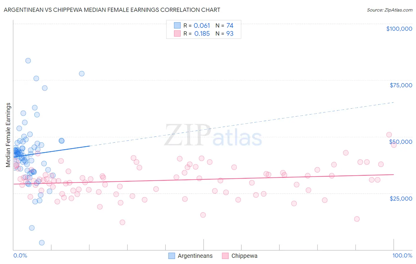 Argentinean vs Chippewa Median Female Earnings