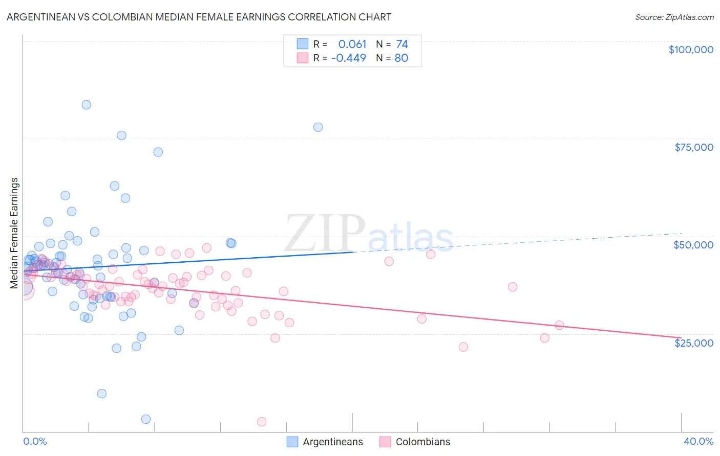 Argentinean vs Colombian Median Female Earnings