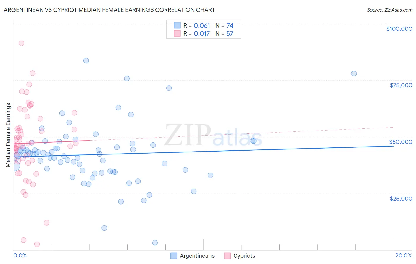 Argentinean vs Cypriot Median Female Earnings