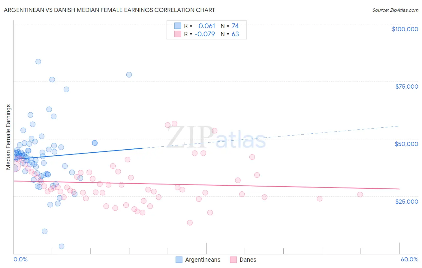 Argentinean vs Danish Median Female Earnings