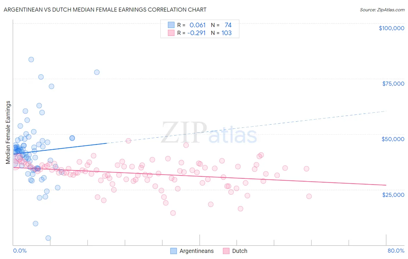 Argentinean vs Dutch Median Female Earnings